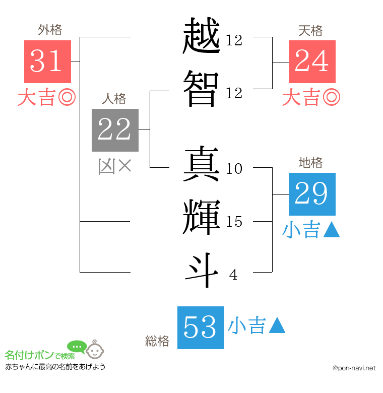 越智 真輝斗さんの姓名判断結果