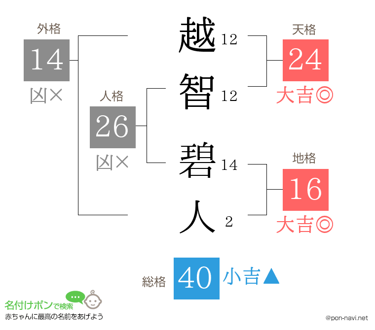 越智 碧人さんの姓名判断結果