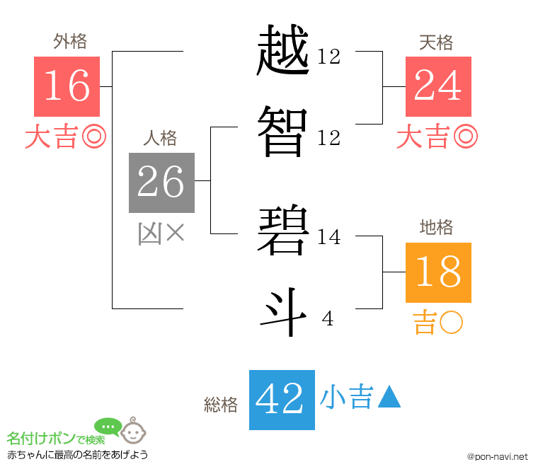越智 碧斗さんの姓名判断結果