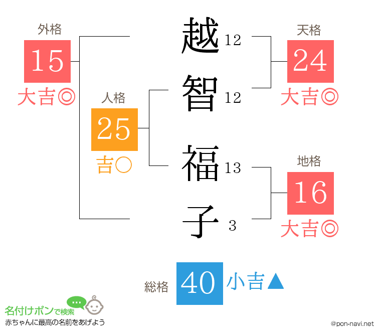 越智 福子さんの姓名判断結果