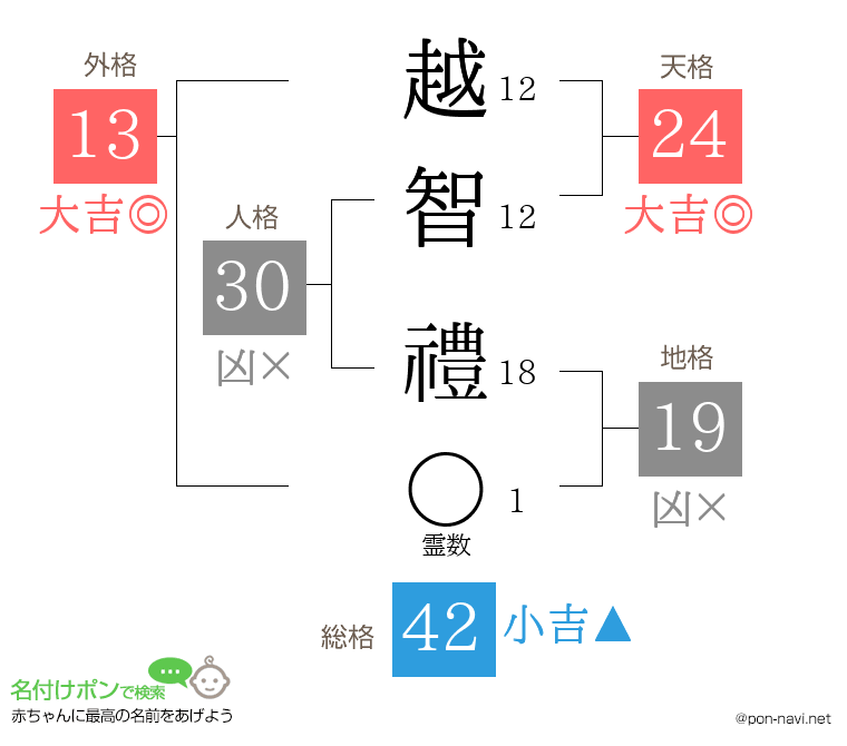 越智 禮さんの姓名判断結果