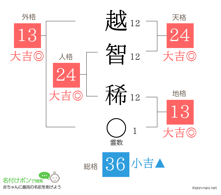 越智 稀さんの姓名判断結果