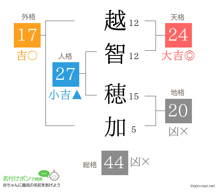 越智 穂加さんの姓名判断結果