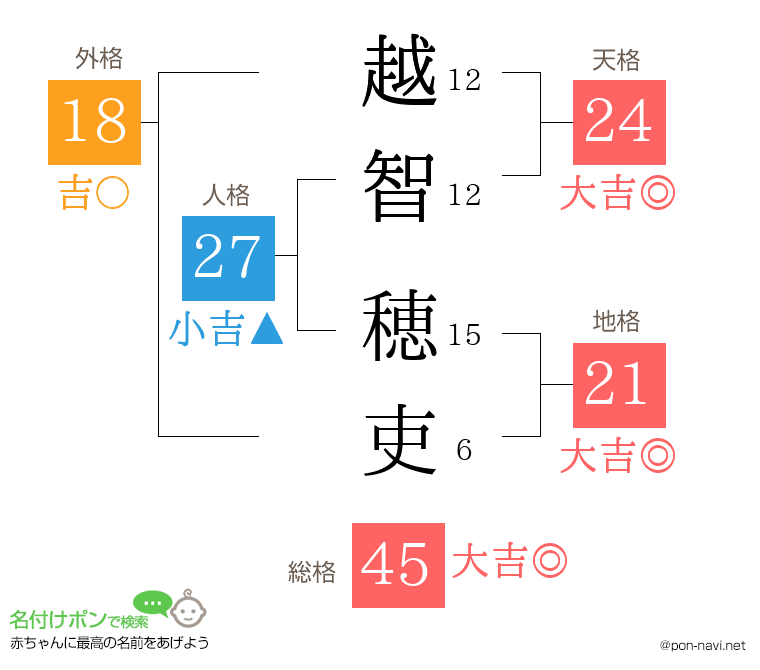 越智 穂吏さんの姓名判断結果