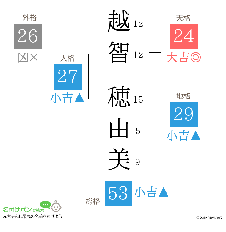 越智 穂由美さんの姓名判断結果
