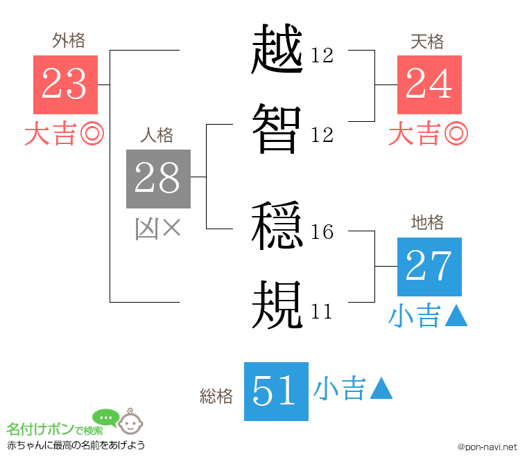 越智 穏規さんの姓名判断結果
