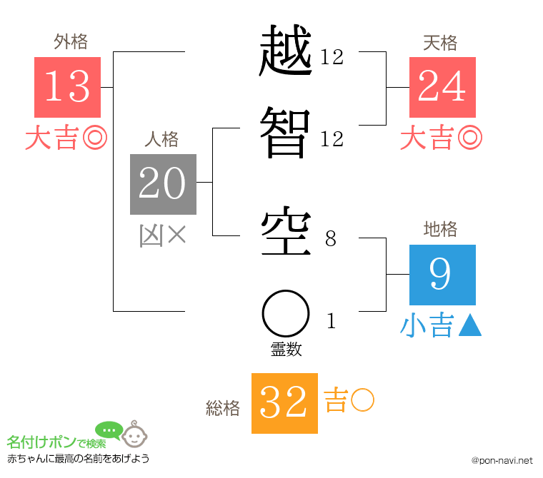 越智 空さんの姓名判断結果