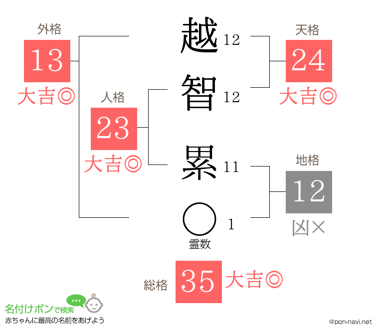 越智 累さんの姓名判断結果