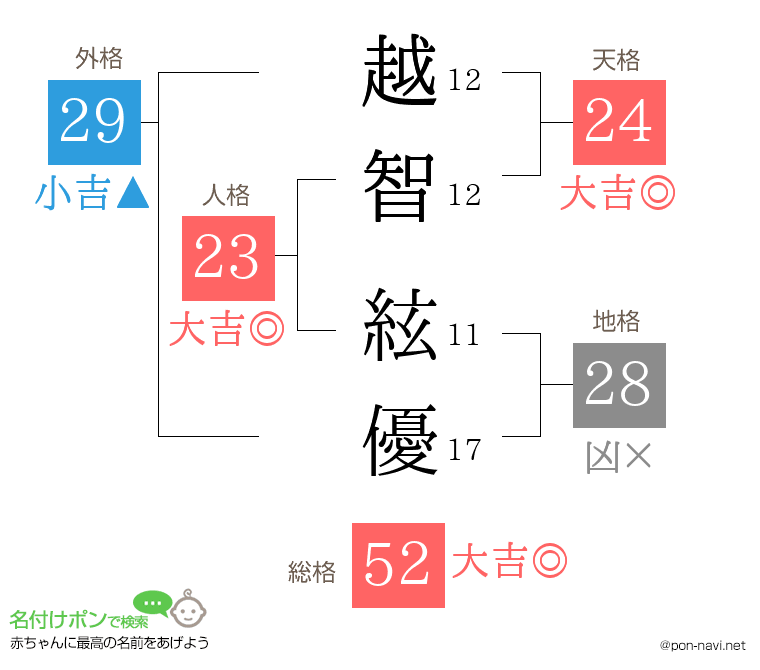 越智 絃優さんの姓名判断結果