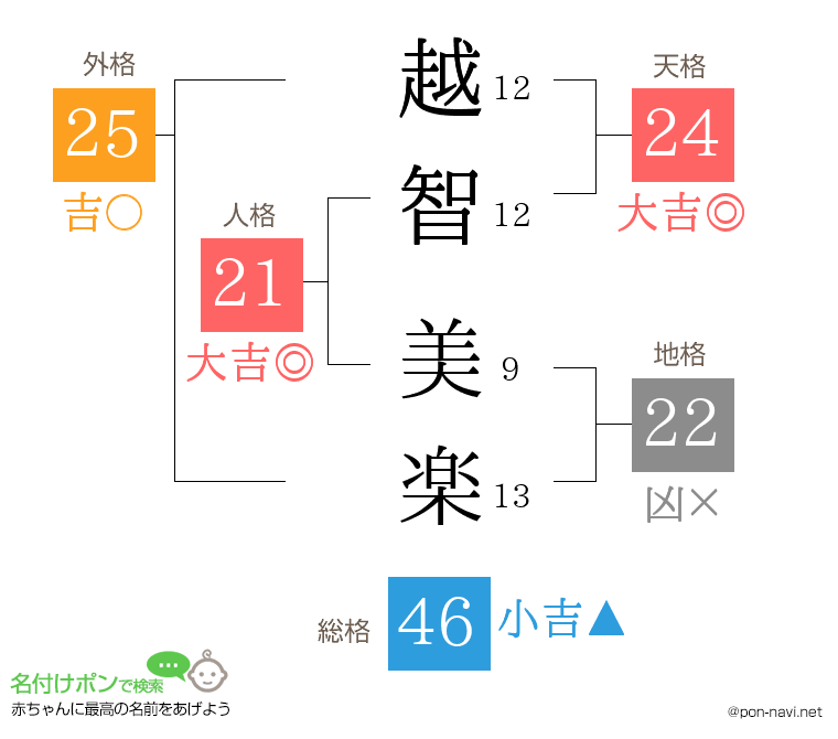 越智 美楽さんの姓名判断結果