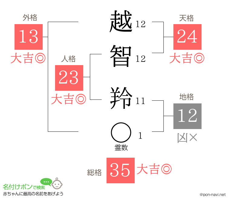 越智 羚さんの姓名判断結果