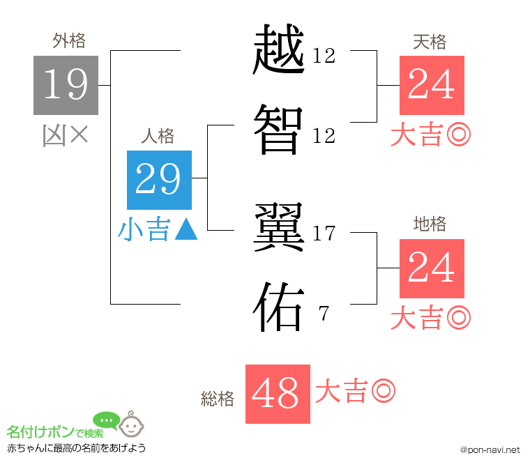 越智 翼佑さんの姓名判断結果