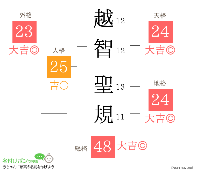 越智 聖規さんの姓名判断結果
