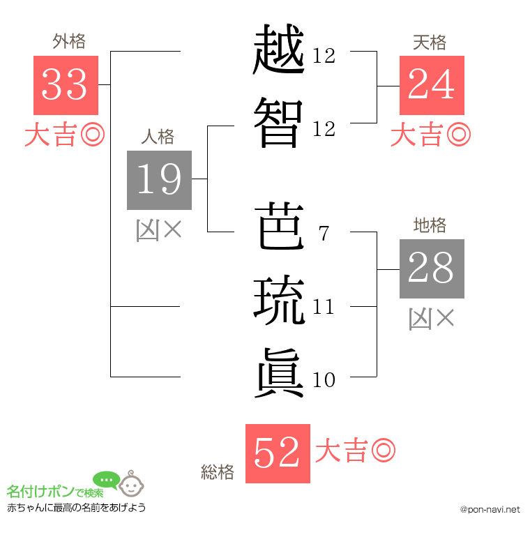 越智 芭琉眞さんの姓名判断結果