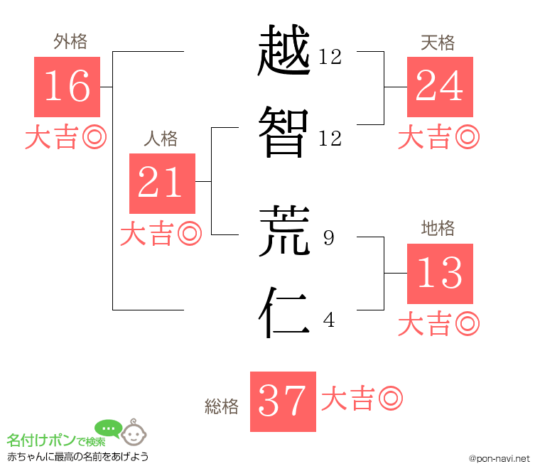越智 荒仁さんの姓名判断結果