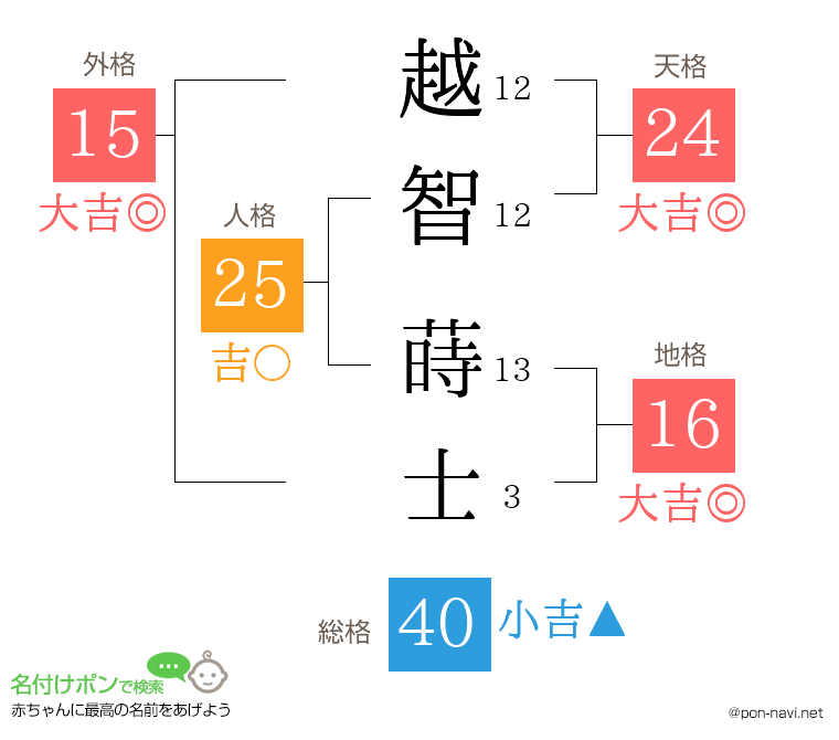 越智 蒔士さんの姓名判断結果