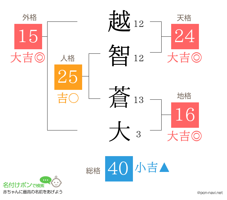 越智 蒼大さんの姓名判断結果