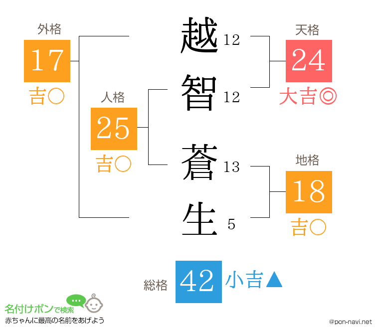 越智 蒼生さんの姓名判断結果