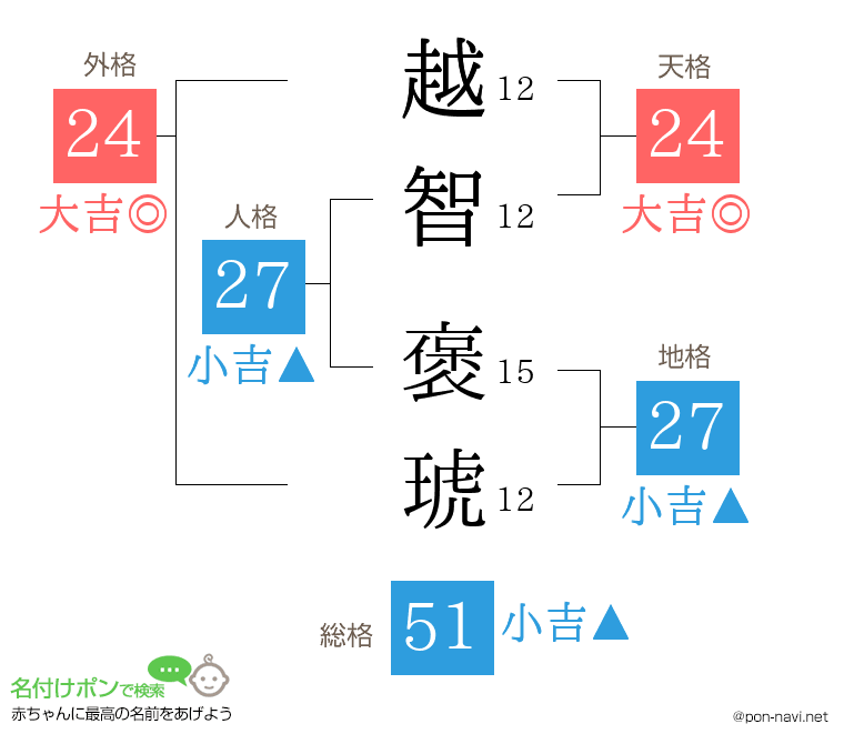 越智 褒琥さんの姓名判断結果