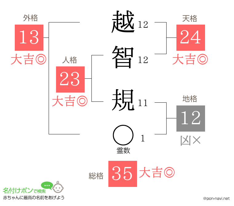 越智 規さんの姓名判断結果