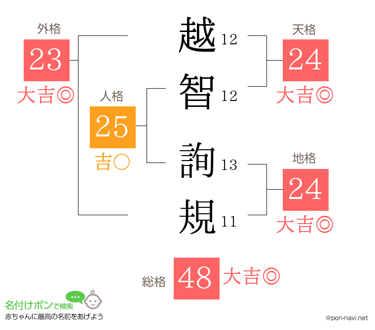 越智 詢規さんの姓名判断結果