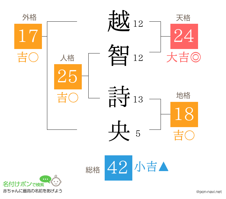 越智 詩央さんの姓名判断結果