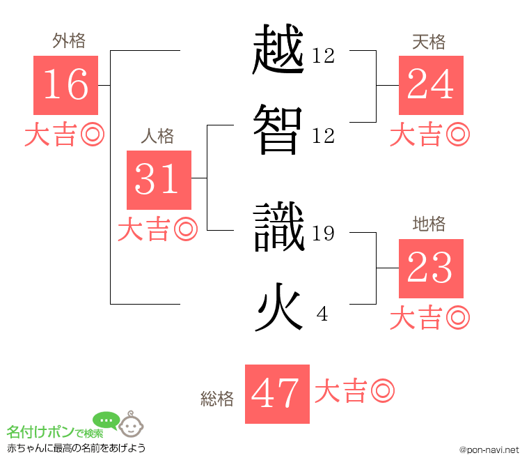越智 識火さんの姓名判断結果