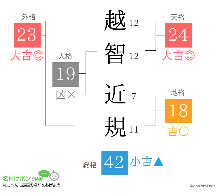 越智 近規さんの姓名判断結果