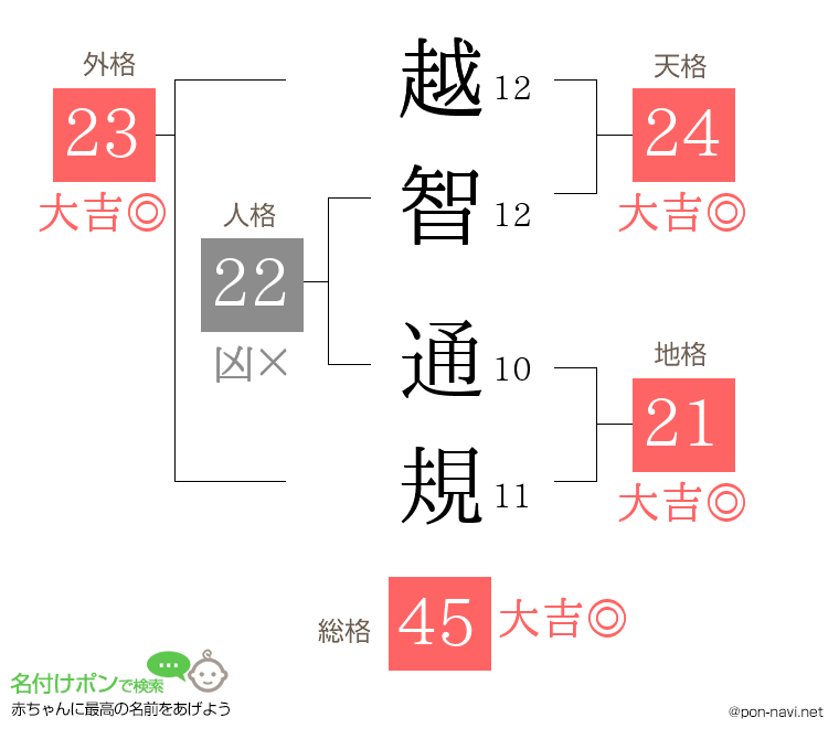 越智 通規さんの姓名判断結果
