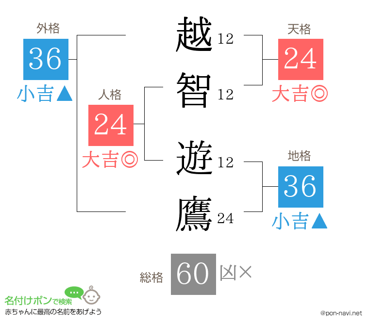 越智 遊鷹さんの姓名判断結果