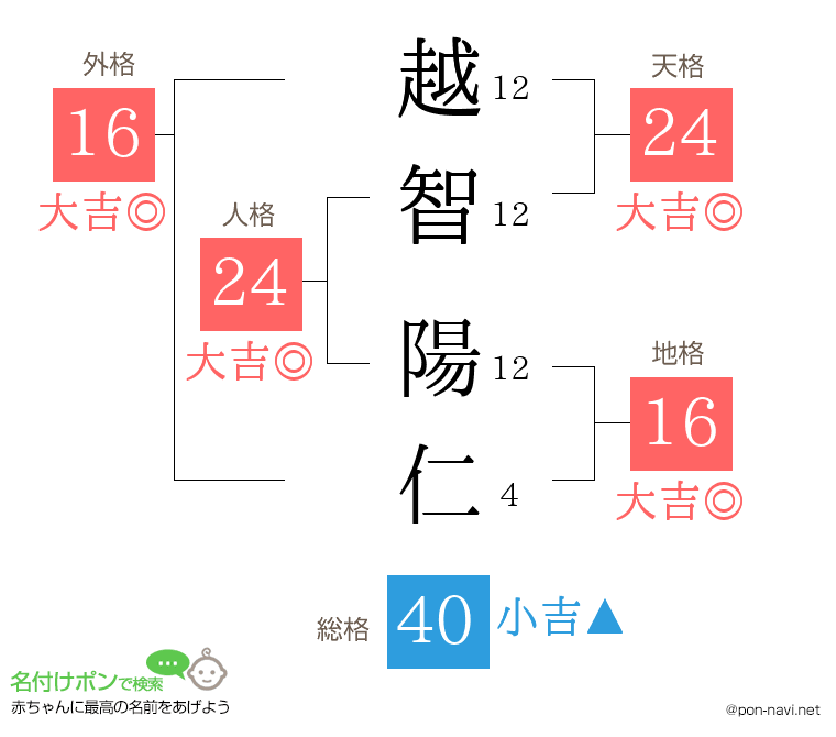 越智 陽仁さんの姓名判断結果
