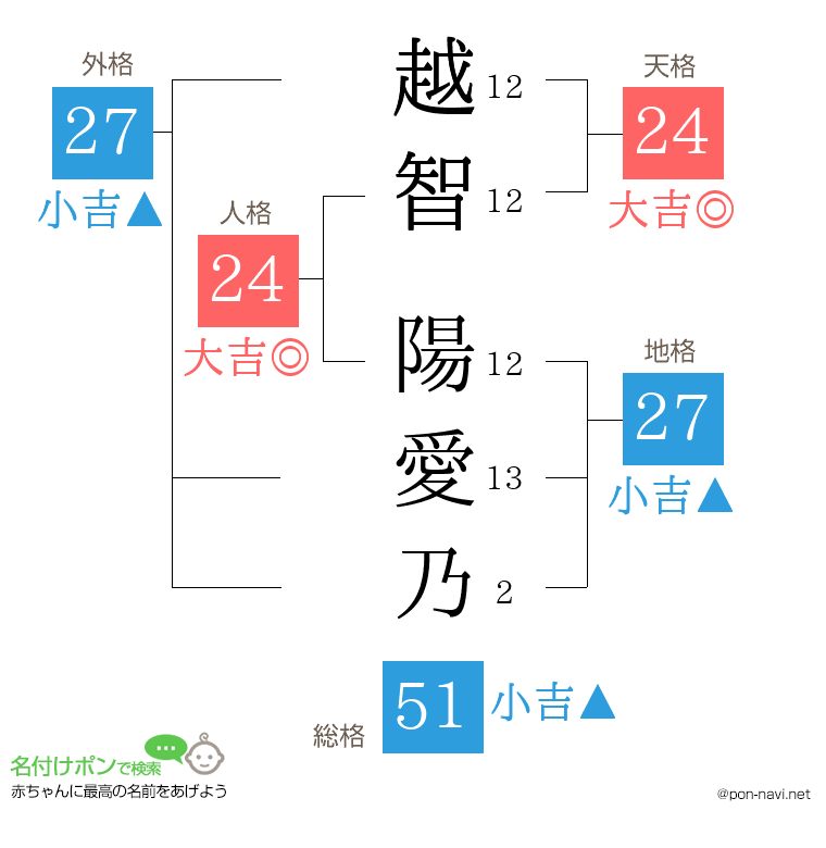 越智 陽愛乃さんの姓名判断結果