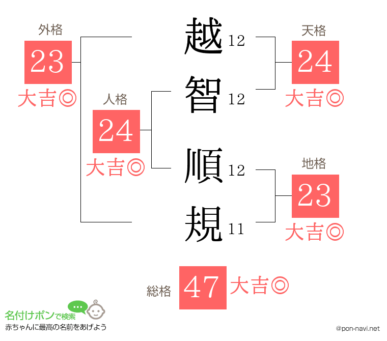 越智 順規さんの姓名判断結果