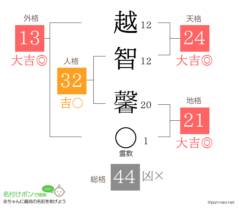 越智 馨さんの姓名判断結果