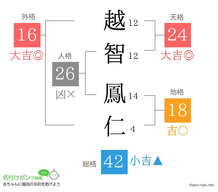 越智 鳳仁さんの姓名判断結果