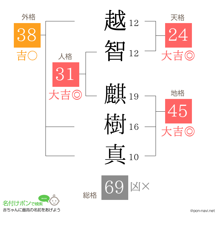 越智 麒樹真さんの姓名判断結果