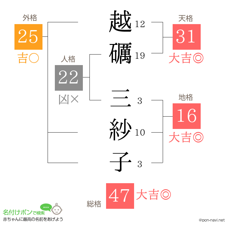 越礪 三紗子さんの姓名判断結果
