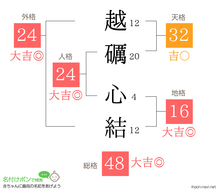 越礪 心結さんの姓名判断結果