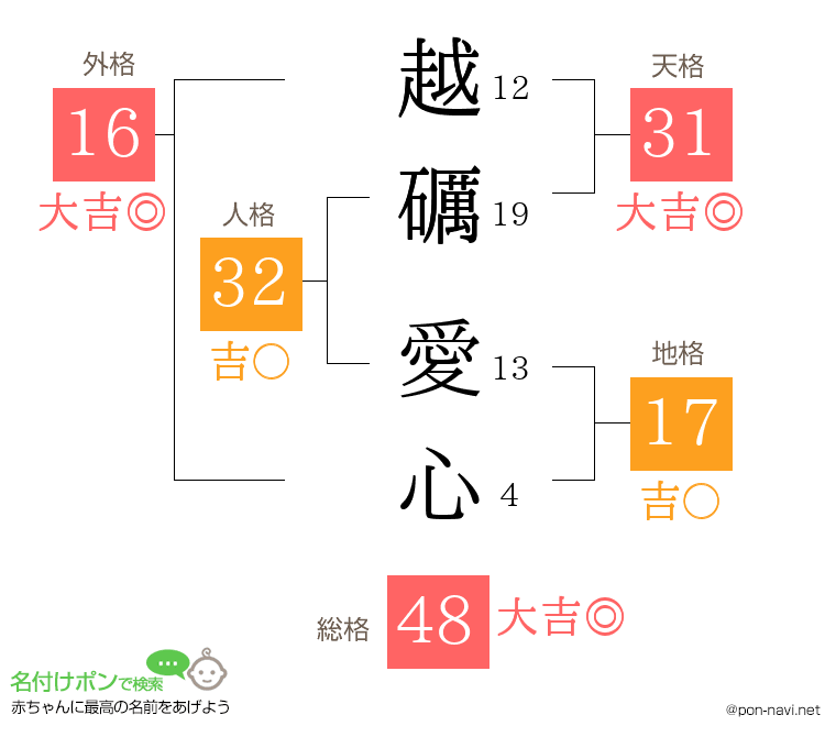 越礪 愛心さんの姓名判断結果