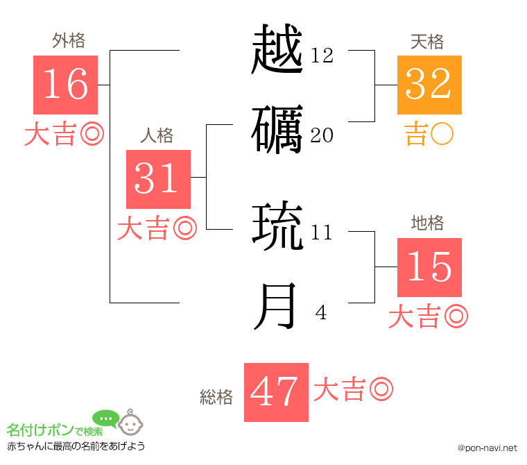 越礪 琉月さんの姓名判断結果