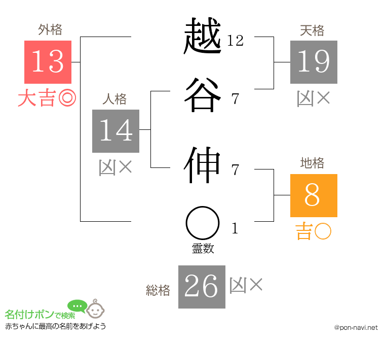 越谷 伸さんの姓名判断結果