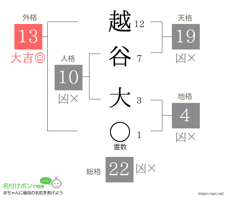 越谷 大さんの姓名判断結果