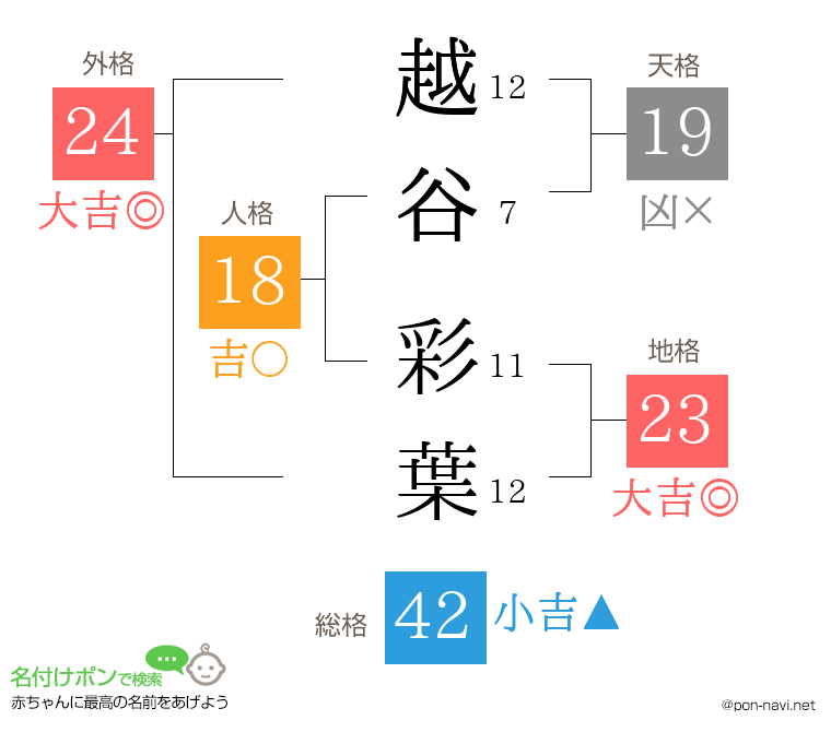 越谷 彩葉さんの姓名判断結果
