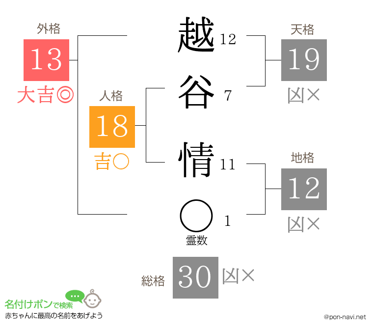 越谷 情さんの姓名判断結果