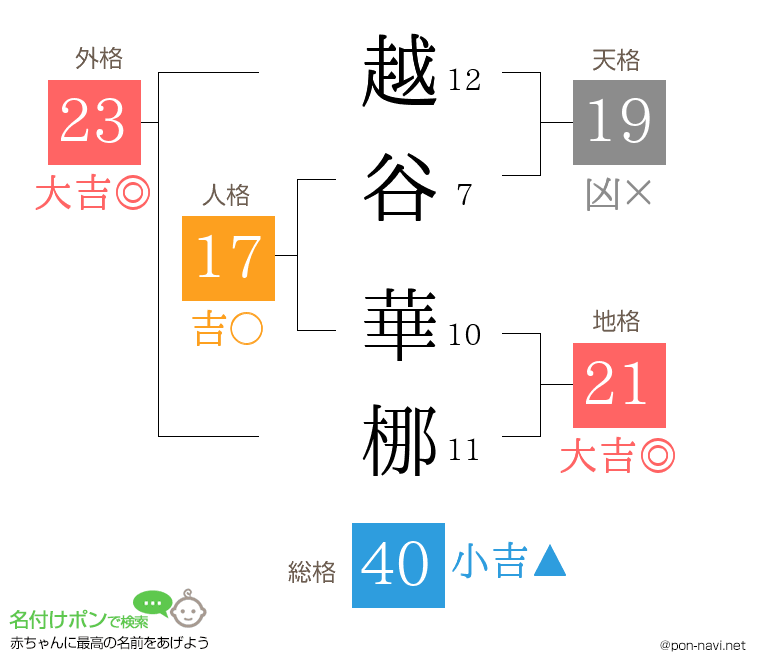 越谷 華梛さんの姓名判断結果