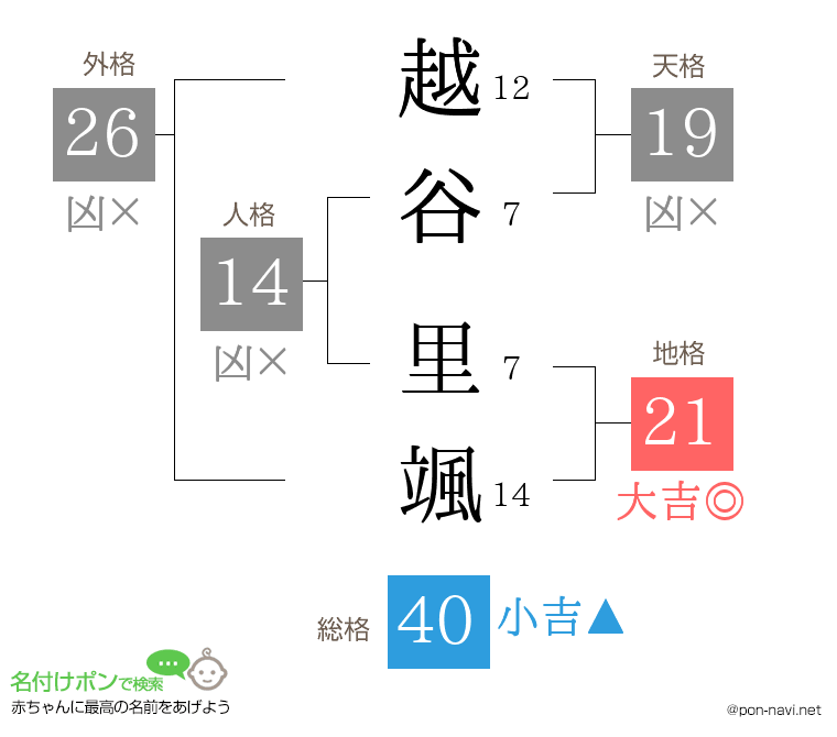 越谷 里颯さんの姓名判断結果