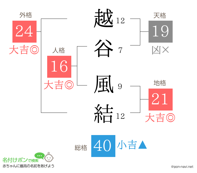 越谷 風結さんの姓名判断結果
