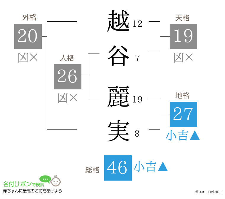 越谷 麗実さんの姓名判断結果