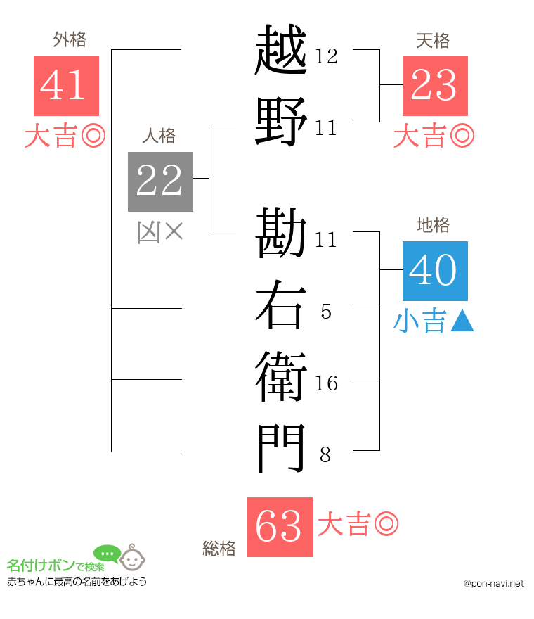越野 勘右衛門さんの姓名判断結果