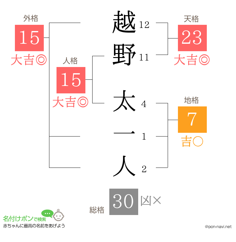 越野 太一人さんの姓名判断結果